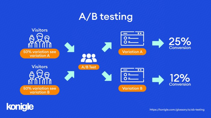 A/B Testing in Marketing