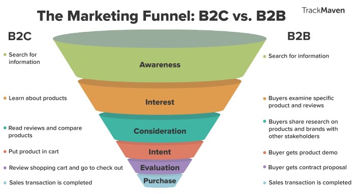 Developing a Video Marketing Funnel