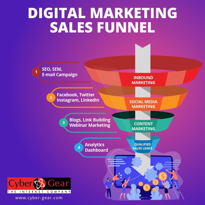 Building a Social Media Marketing Funnel