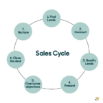 Understanding Sales Cycles