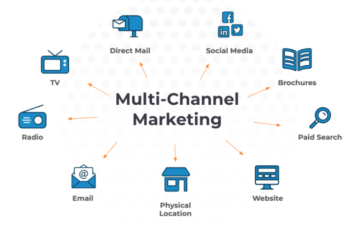 Multi-Channel Marketing