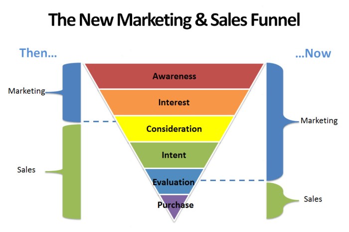 Developing a Video Marketing Funnel